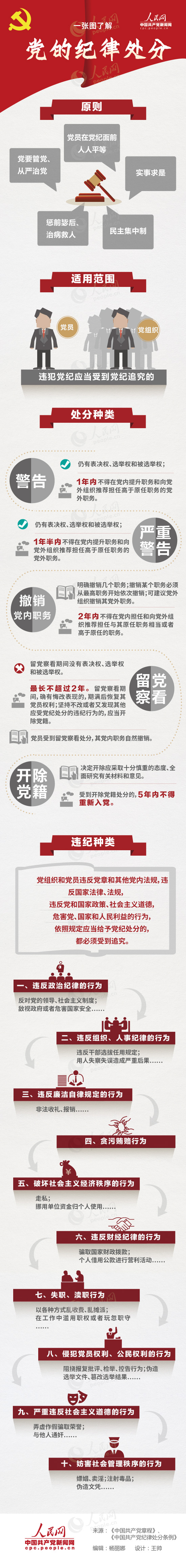 一張圖了解黨的紀律處分.jpg