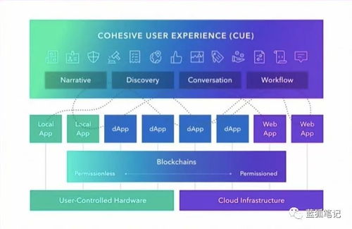 cardstack 去中心化的軟件生態體系